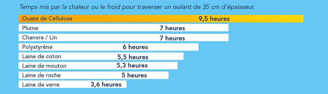isolation ouate cellulose lyon